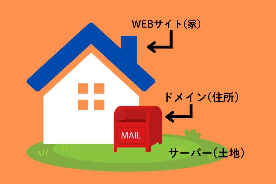 ドメインはウェブ上の住所でサーバーはウェブサイトのデータを保管する場所